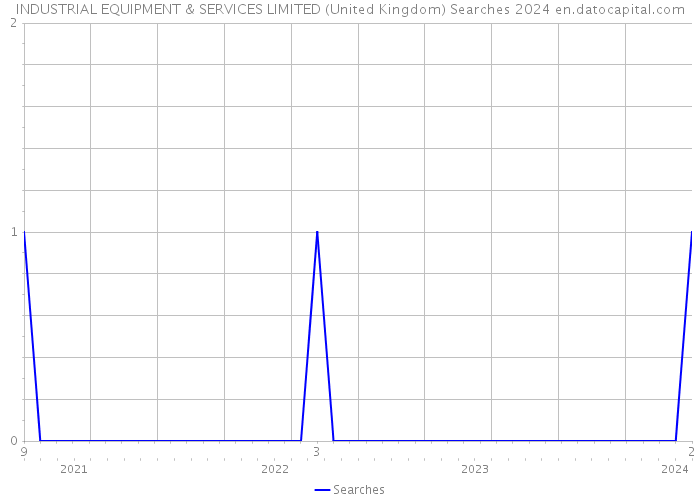INDUSTRIAL EQUIPMENT & SERVICES LIMITED (United Kingdom) Searches 2024 