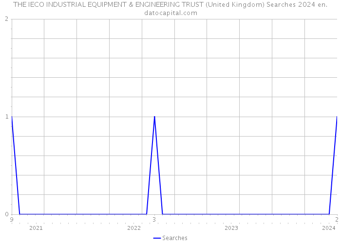THE IECO INDUSTRIAL EQUIPMENT & ENGINEERING TRUST (United Kingdom) Searches 2024 