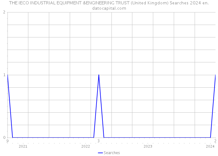 THE IECO INDUSTRIAL EQUIPMENT &ENGINEERING TRUST (United Kingdom) Searches 2024 