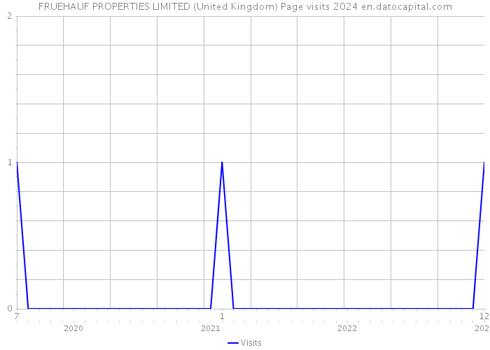 FRUEHAUF PROPERTIES LIMITED (United Kingdom) Page visits 2024 