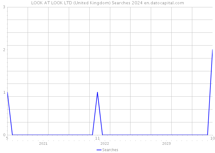 LOOK AT LOOK LTD (United Kingdom) Searches 2024 