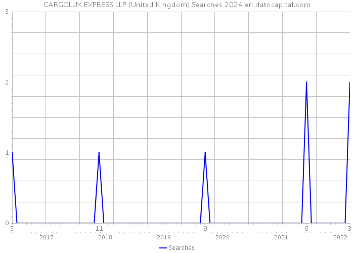 CARGOLUX EXPRESS LLP (United Kingdom) Searches 2024 