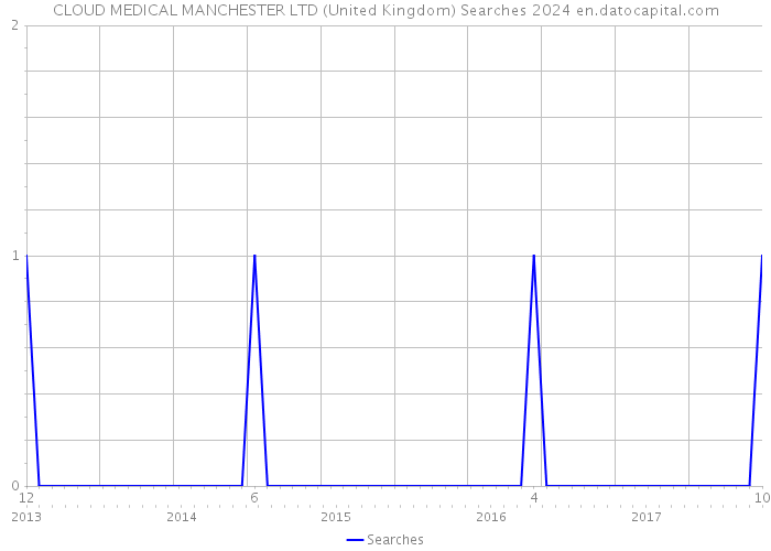 CLOUD MEDICAL MANCHESTER LTD (United Kingdom) Searches 2024 