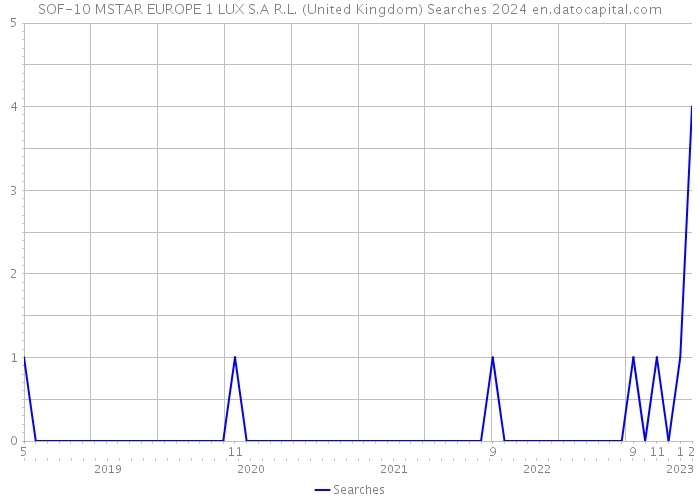 SOF-10 MSTAR EUROPE 1 LUX S.A R.L. (United Kingdom) Searches 2024 