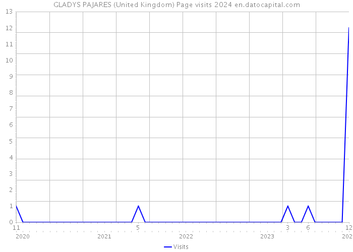 GLADYS PAJARES (United Kingdom) Page visits 2024 