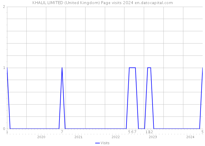 KHALIL LIMITED (United Kingdom) Page visits 2024 