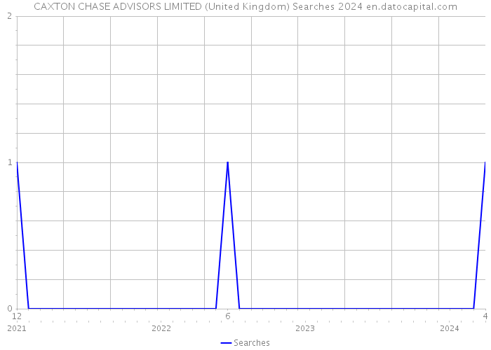 CAXTON CHASE ADVISORS LIMITED (United Kingdom) Searches 2024 