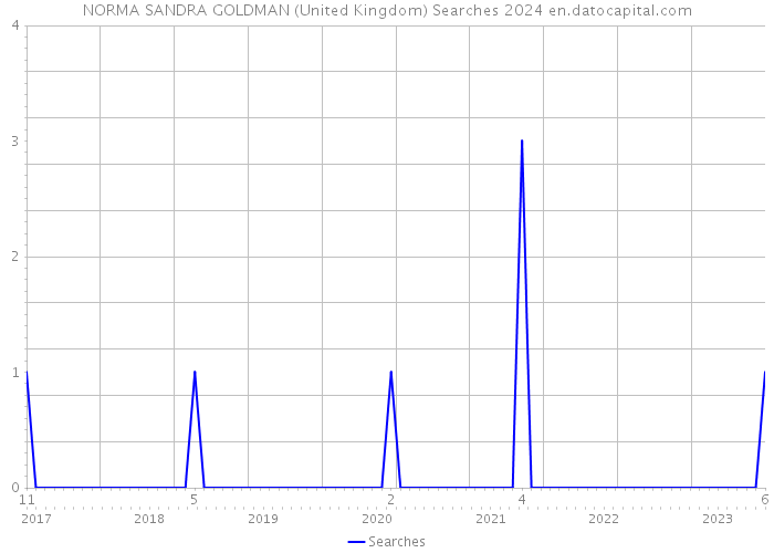 NORMA SANDRA GOLDMAN (United Kingdom) Searches 2024 