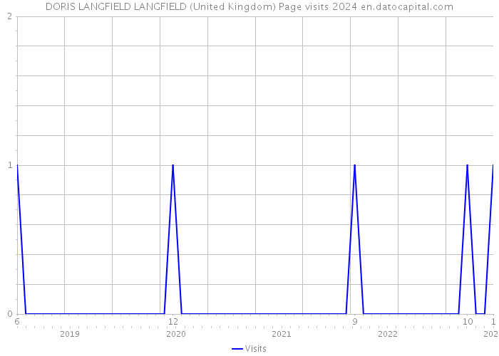 DORIS LANGFIELD LANGFIELD (United Kingdom) Page visits 2024 