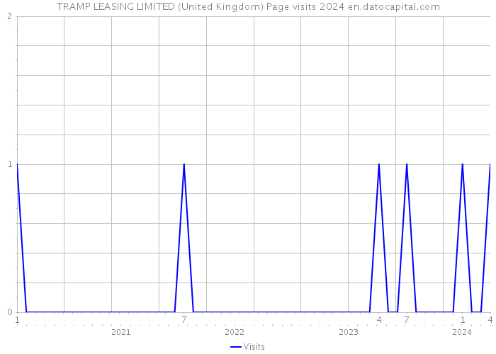 TRAMP LEASING LIMITED (United Kingdom) Page visits 2024 