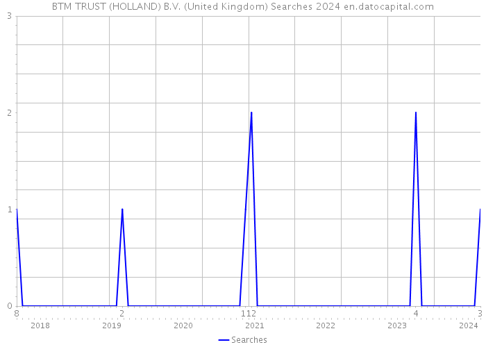 BTM TRUST (HOLLAND) B.V. (United Kingdom) Searches 2024 