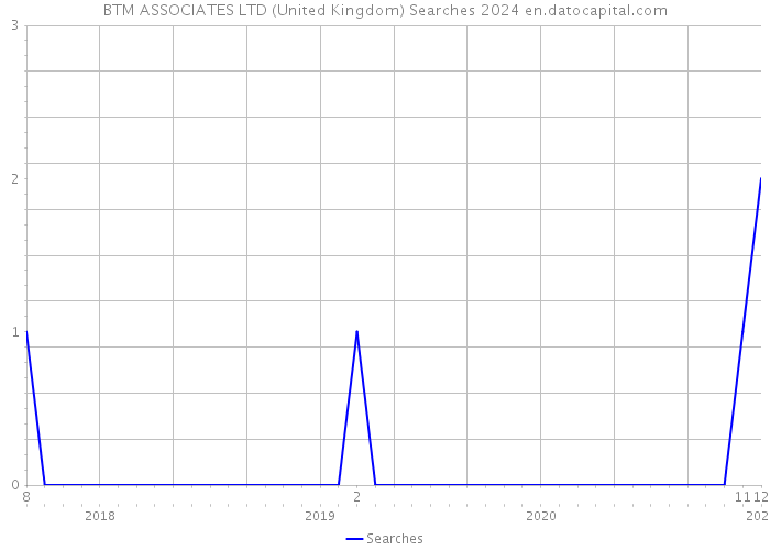 BTM ASSOCIATES LTD (United Kingdom) Searches 2024 