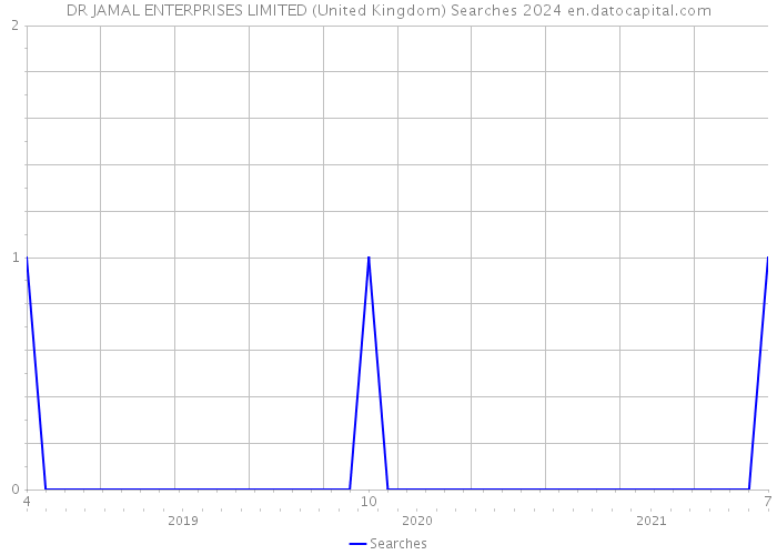 DR JAMAL ENTERPRISES LIMITED (United Kingdom) Searches 2024 