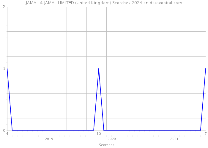 JAMAL & JAMAL LIMITED (United Kingdom) Searches 2024 