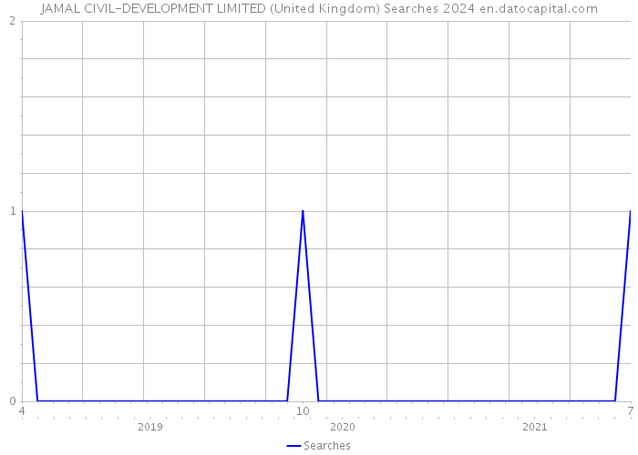 JAMAL CIVIL-DEVELOPMENT LIMITED (United Kingdom) Searches 2024 