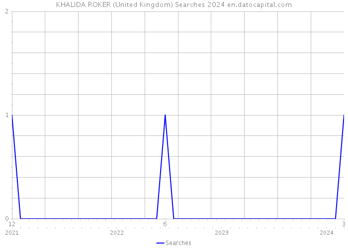 KHALIDA ROKER (United Kingdom) Searches 2024 