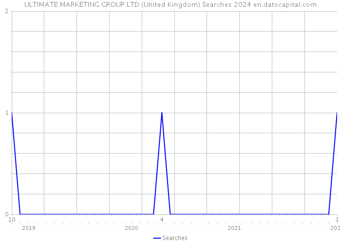 ULTIMATE MARKETING GROUP LTD (United Kingdom) Searches 2024 