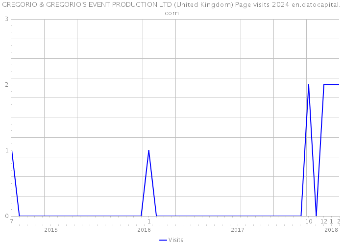 GREGORIO & GREGORIO'S EVENT PRODUCTION LTD (United Kingdom) Page visits 2024 