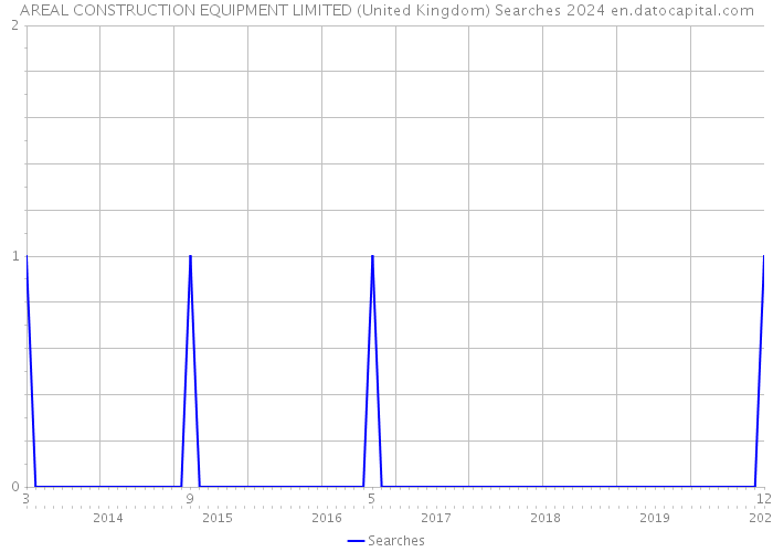 AREAL CONSTRUCTION EQUIPMENT LIMITED (United Kingdom) Searches 2024 