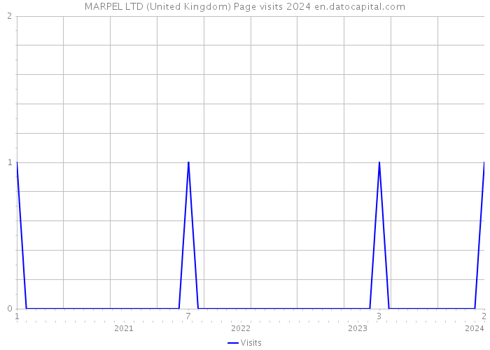 MARPEL LTD (United Kingdom) Page visits 2024 