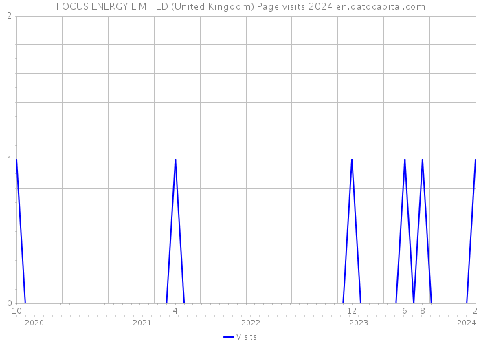 FOCUS ENERGY LIMITED (United Kingdom) Page visits 2024 