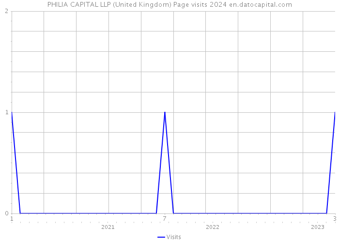 PHILIA CAPITAL LLP (United Kingdom) Page visits 2024 