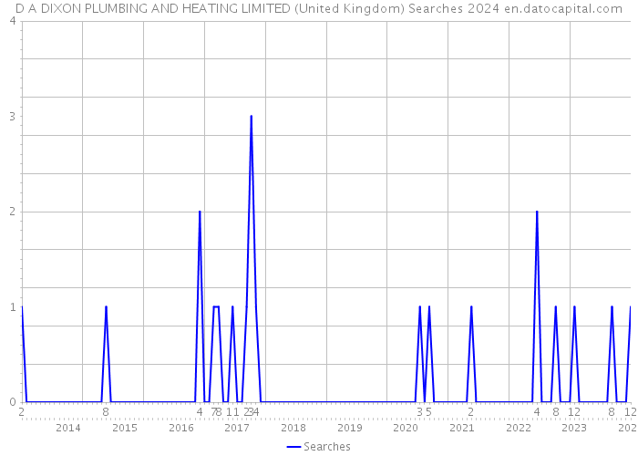 D A DIXON PLUMBING AND HEATING LIMITED (United Kingdom) Searches 2024 
