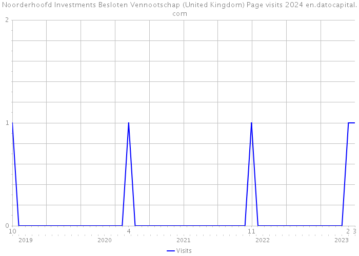 Noorderhoofd Investments Besloten Vennootschap (United Kingdom) Page visits 2024 