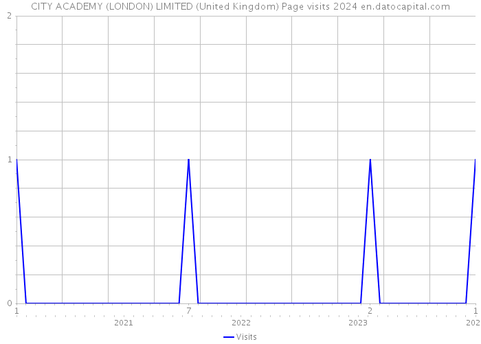 CITY ACADEMY (LONDON) LIMITED (United Kingdom) Page visits 2024 