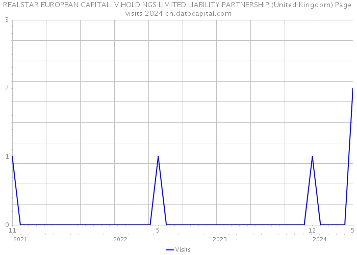 REALSTAR EUROPEAN CAPITAL IV HOLDINGS LIMITED LIABILITY PARTNERSHIP (United Kingdom) Page visits 2024 