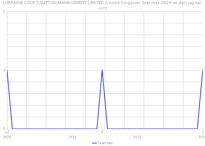 LORRAINE COURT(SUTTON)MANAGEMENT LIMITED (United Kingdom) Searches 2024 