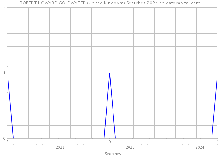 ROBERT HOWARD GOLDWATER (United Kingdom) Searches 2024 