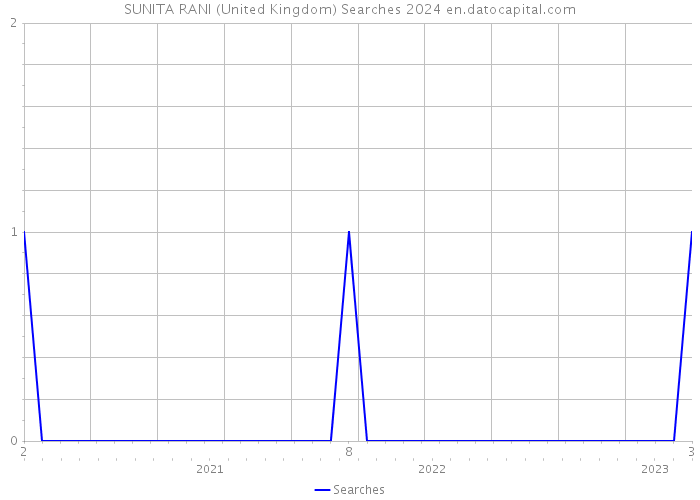SUNITA RANI (United Kingdom) Searches 2024 