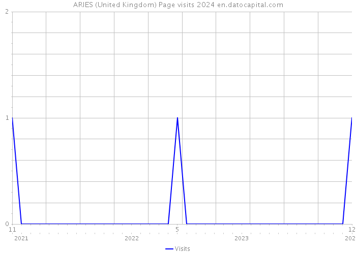 ARIES (United Kingdom) Page visits 2024 