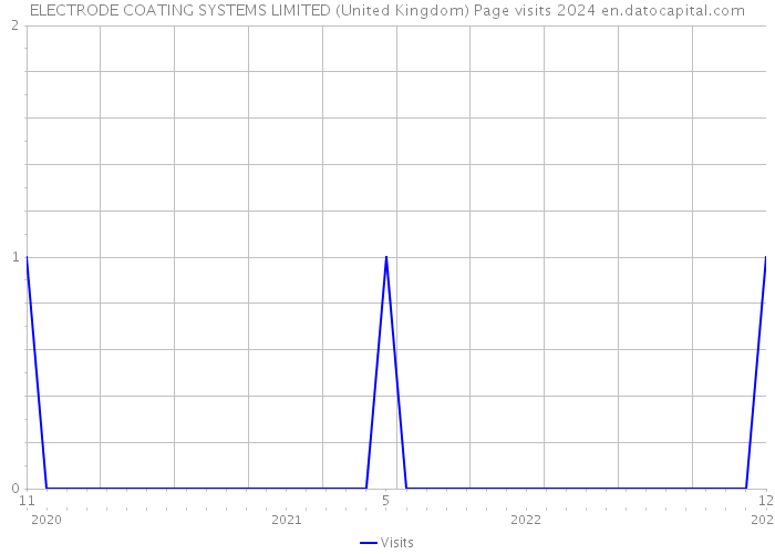 ELECTRODE COATING SYSTEMS LIMITED (United Kingdom) Page visits 2024 