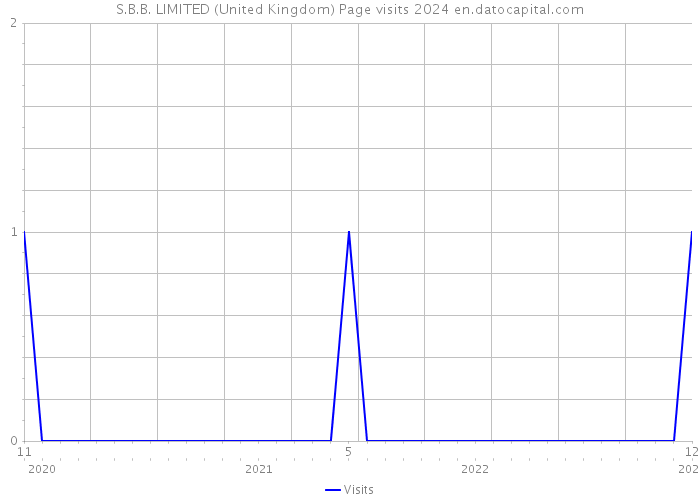 S.B.B. LIMITED (United Kingdom) Page visits 2024 
