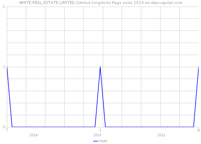WHITE REAL ESTATE LIMITED (United Kingdom) Page visits 2024 