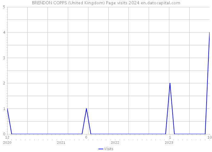 BRENDON COPPS (United Kingdom) Page visits 2024 