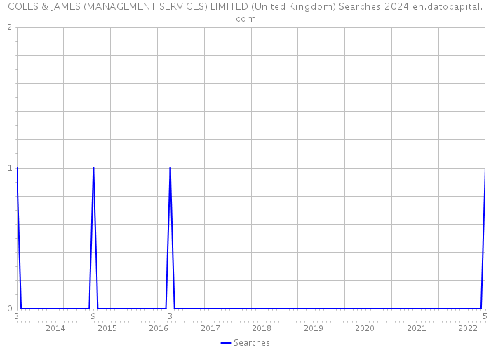 COLES & JAMES (MANAGEMENT SERVICES) LIMITED (United Kingdom) Searches 2024 