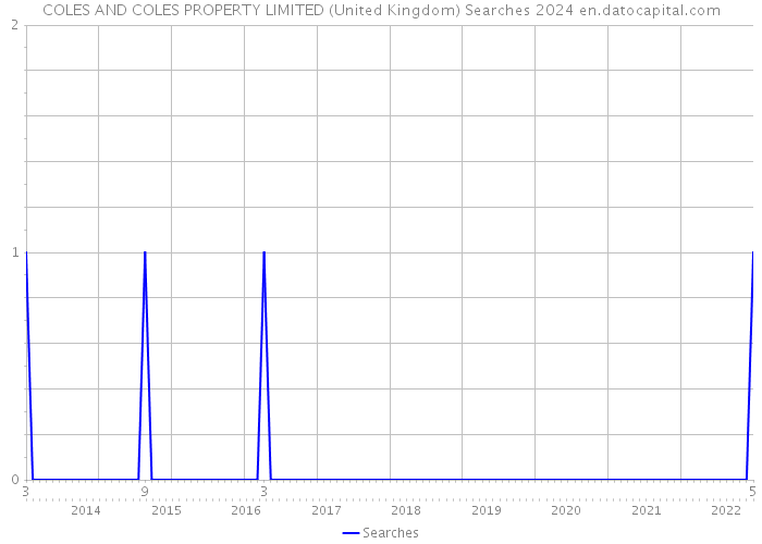 COLES AND COLES PROPERTY LIMITED (United Kingdom) Searches 2024 