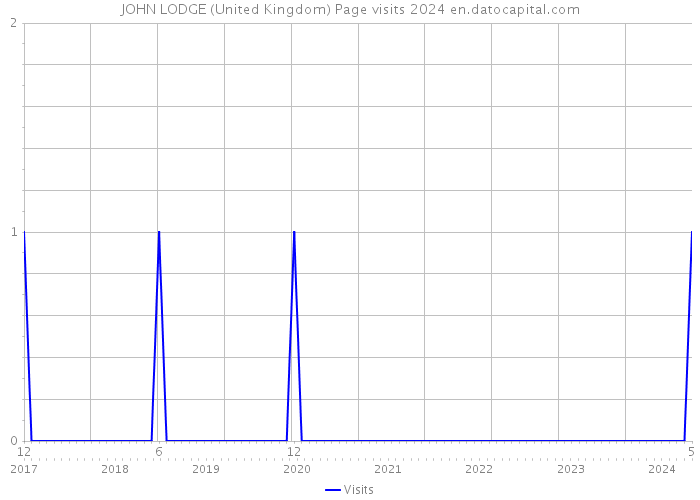 JOHN LODGE (United Kingdom) Page visits 2024 