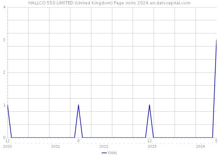 HALLCO 550 LIMITED (United Kingdom) Page visits 2024 