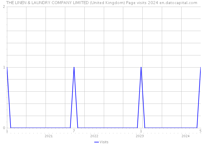 THE LINEN & LAUNDRY COMPANY LIMITED (United Kingdom) Page visits 2024 