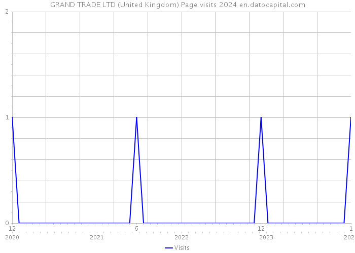 GRAND TRADE LTD (United Kingdom) Page visits 2024 