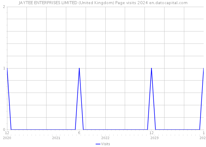 JAYTEE ENTERPRISES LIMITED (United Kingdom) Page visits 2024 