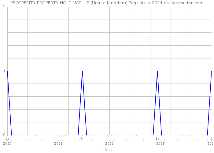 PROSPERITY PROPERTY HOLDINGS LLP (United Kingdom) Page visits 2024 