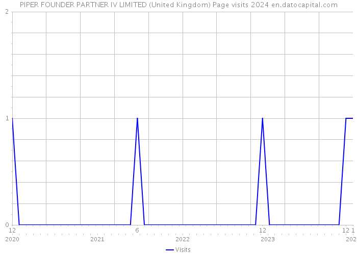 PIPER FOUNDER PARTNER IV LIMITED (United Kingdom) Page visits 2024 