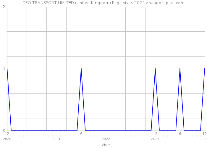 TFO TRANSPORT LIMITED (United Kingdom) Page visits 2024 