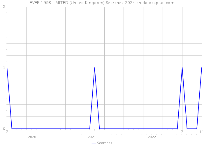 EVER 1993 LIMITED (United Kingdom) Searches 2024 