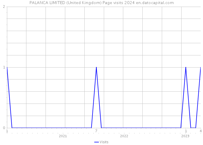 PALANCA LIMITED (United Kingdom) Page visits 2024 